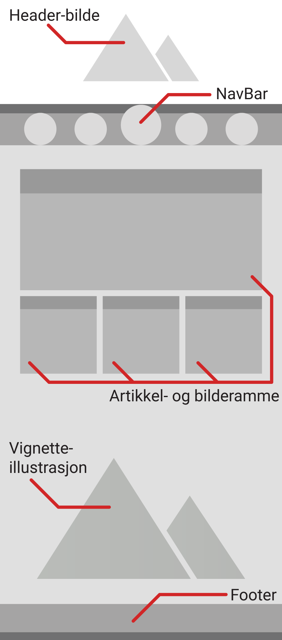 Skisse over strukturen til nettsiden